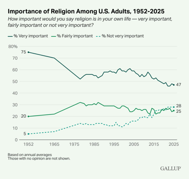 Gallup Poll: Fewer than half of Americans say religion is ‘very important’ in their lives