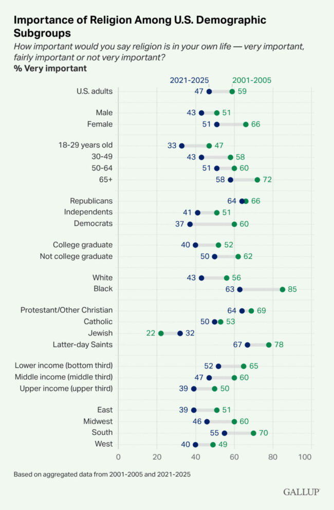 Gallup Poll: Fewer than half of Americans say religion is ‘very important’ in their lives